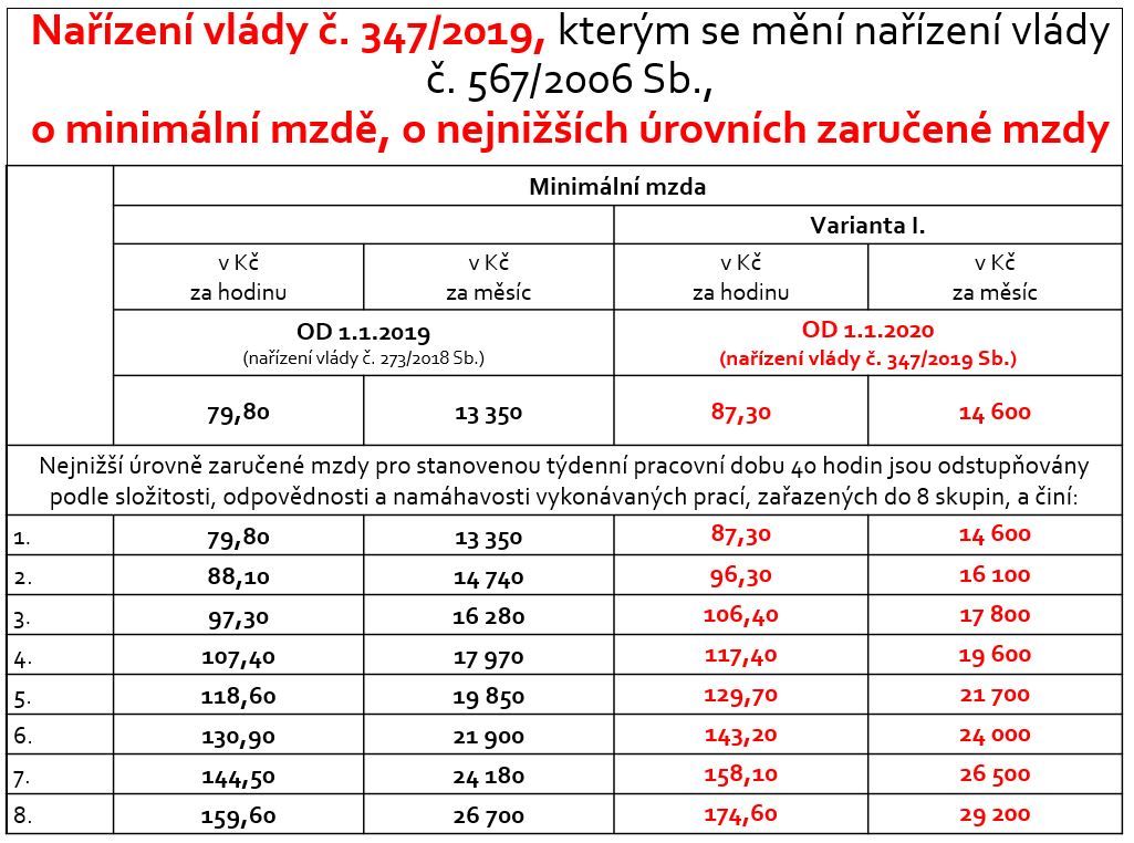 Na co má vliv minimální mzda?